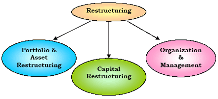 Types of Restructuring