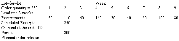 MS 53 Production and Operation Management Test Paper