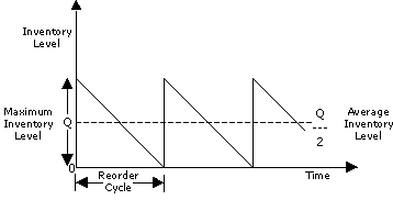 Economic Order Quantity EOQ Model