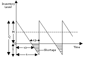 economic order quantity EOQ Model with Shortages