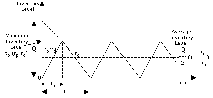 EOQ With Uniform Replenishment