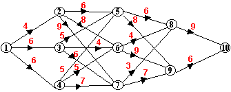 Dynamic Programming Shortest Path Problem