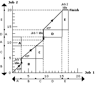 Processing 2 jobs through m machines graphical method