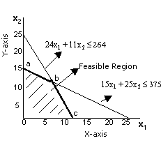 Linear Programming Graphical Method Examples