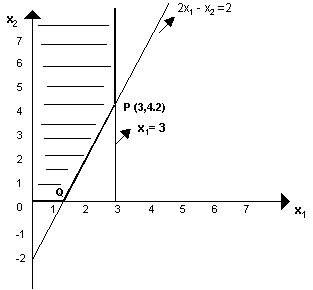 Graphical Method Examples