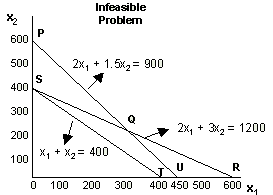 Infeasible problem linear programming