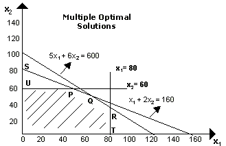 Multiple optimal solutions in graphical method