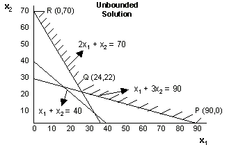 Unbounded solution graphical method