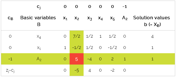 Two Phase Method