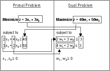 Primal Dual Relationship in Linear Programming (LP)