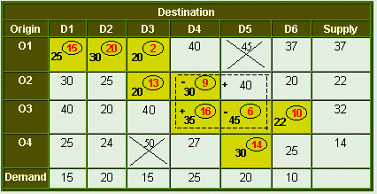 Time Minimizing Transportation Problem Example