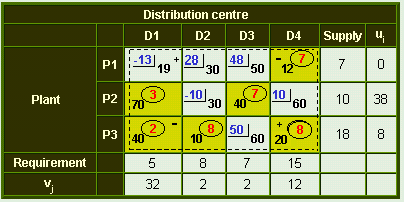 MODI Method Examples: Transportation Problem