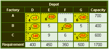 Stepping Stone Method