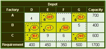 Stepping Stone Method Transportation Problem