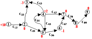 Transshipment Model