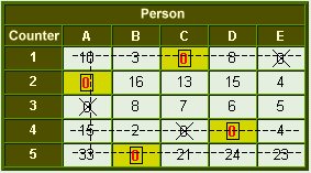 Assignment Problem, Maximization Example