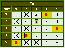 Travelling Salesman Problem, Operations Research