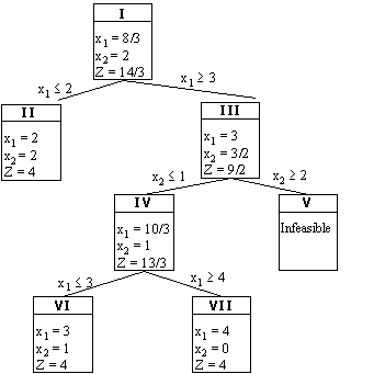 Branch and Bound Method Example