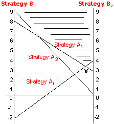 Graphical Method Game Theory